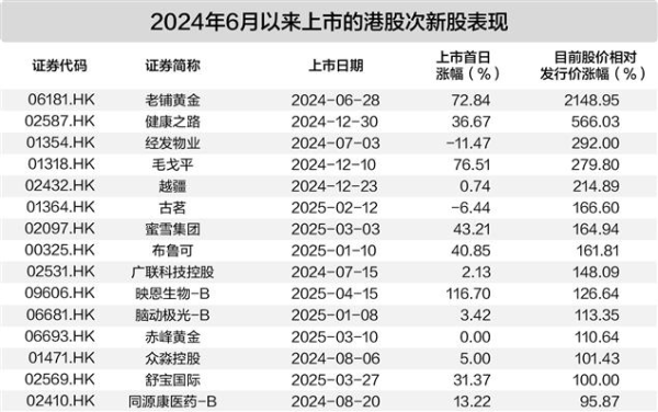 微配资 不到一年暴涨近22倍！“疯狂次新股”来袭