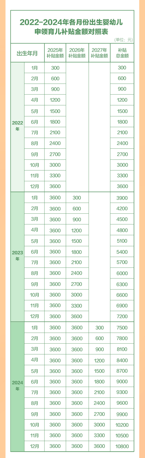 优配网 育儿补贴，900亿，8月下旬开领（附补贴金额对照表）