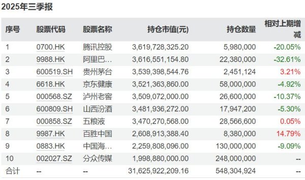 盈珑操盘 减持腾讯阿里 加仓茅台 张坤最新分享：坚持自己的投资风格