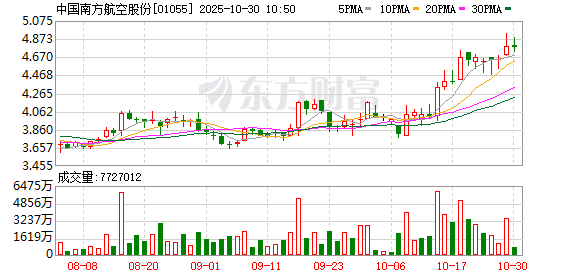 迪时策略 市场利好提振航空股 南方航空H股涨近5%