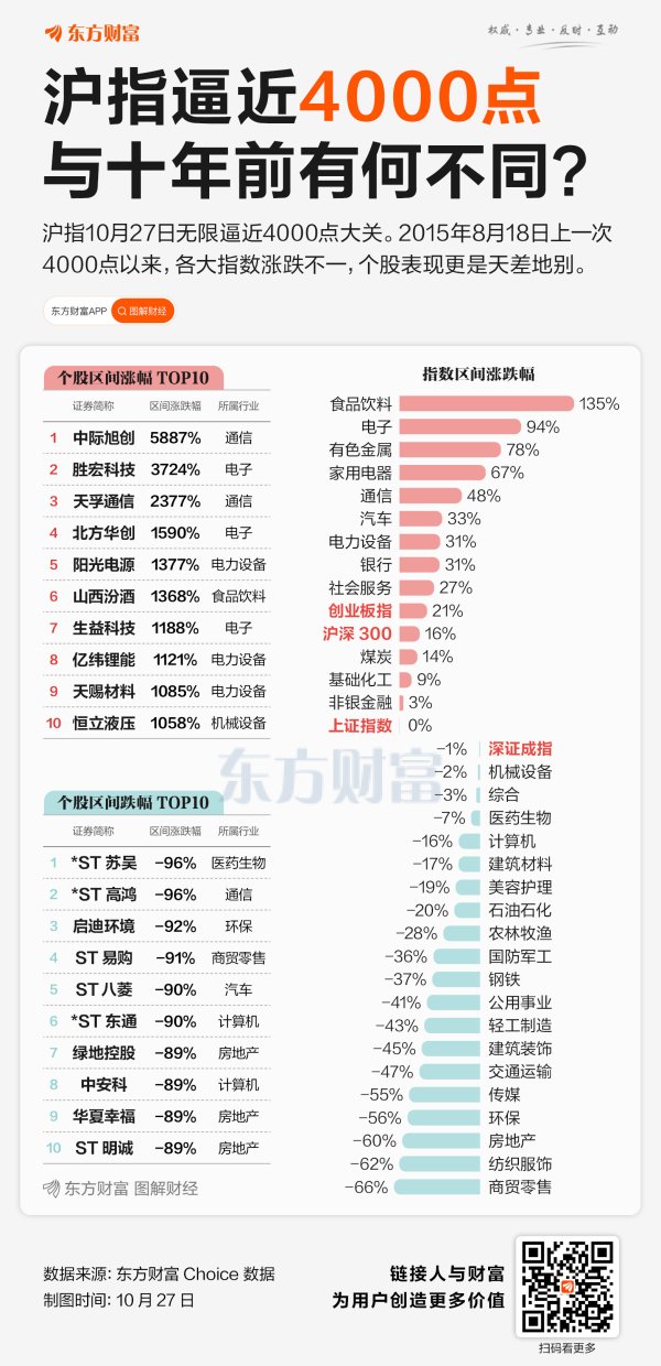 大咖配资 沪指再冲4000点！十年来这些股领涨 最高近59倍
